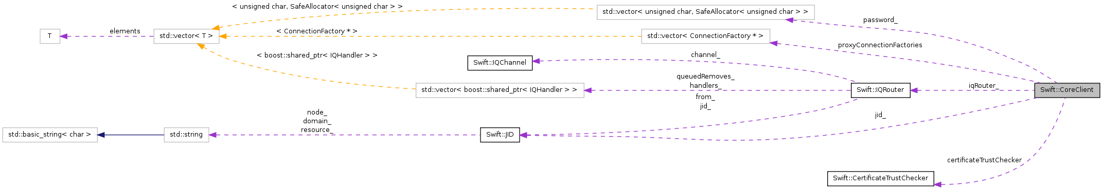 Collaboration graph