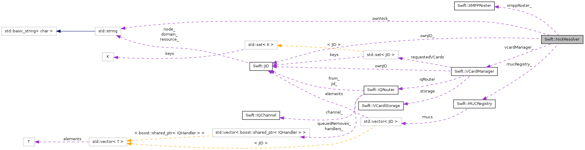 Collaboration graph